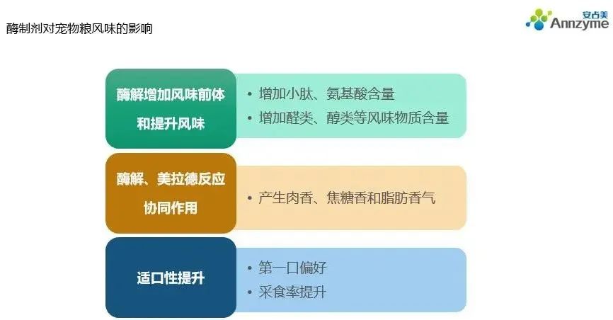 酶制剂对宠物粮风味及适口性的影响