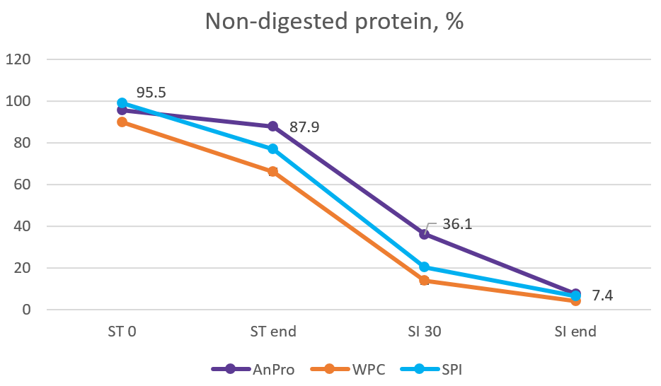 AnPro酵母蛋白-慢消化蛋白