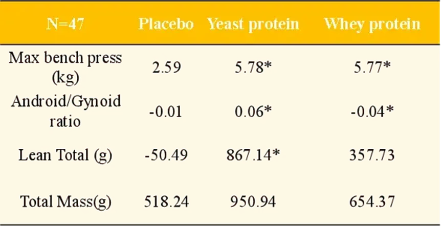 酵母蛋白都能成为坚实的营养后盾