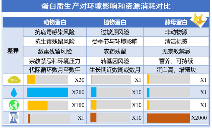 酵母蛋白的生产对资源环境的影响