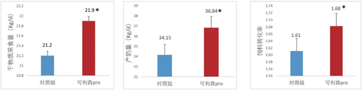 试验动物:200头荷斯坦牛；试验时间30d