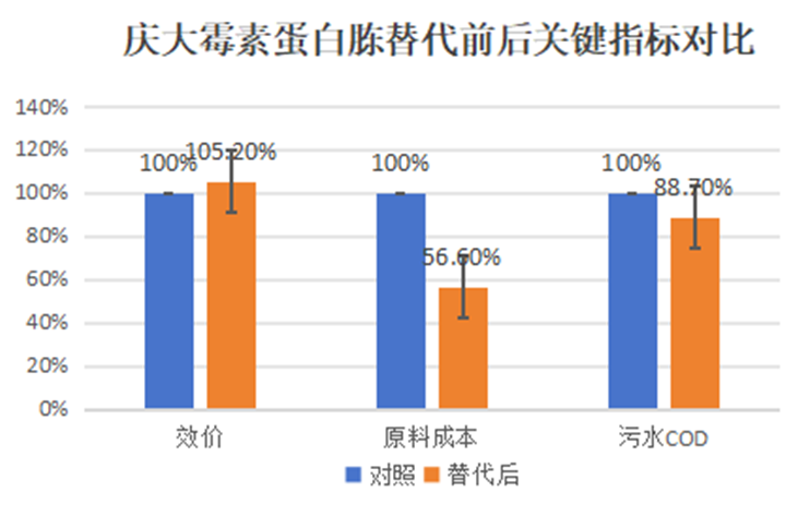 开展使用酵母粉替代的相关实验