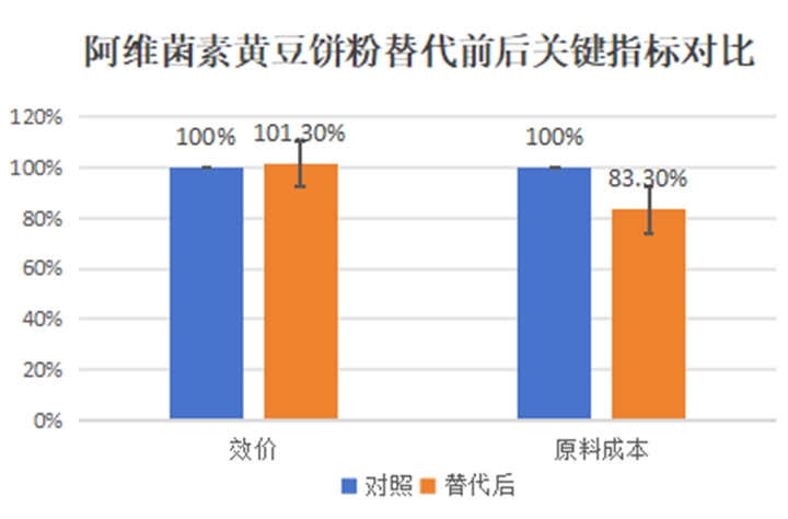 使用酵母粉低比例替代部分黄豆饼粉
