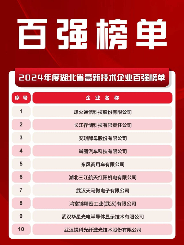 安琪位列湖北省高新技术企业百强第三名