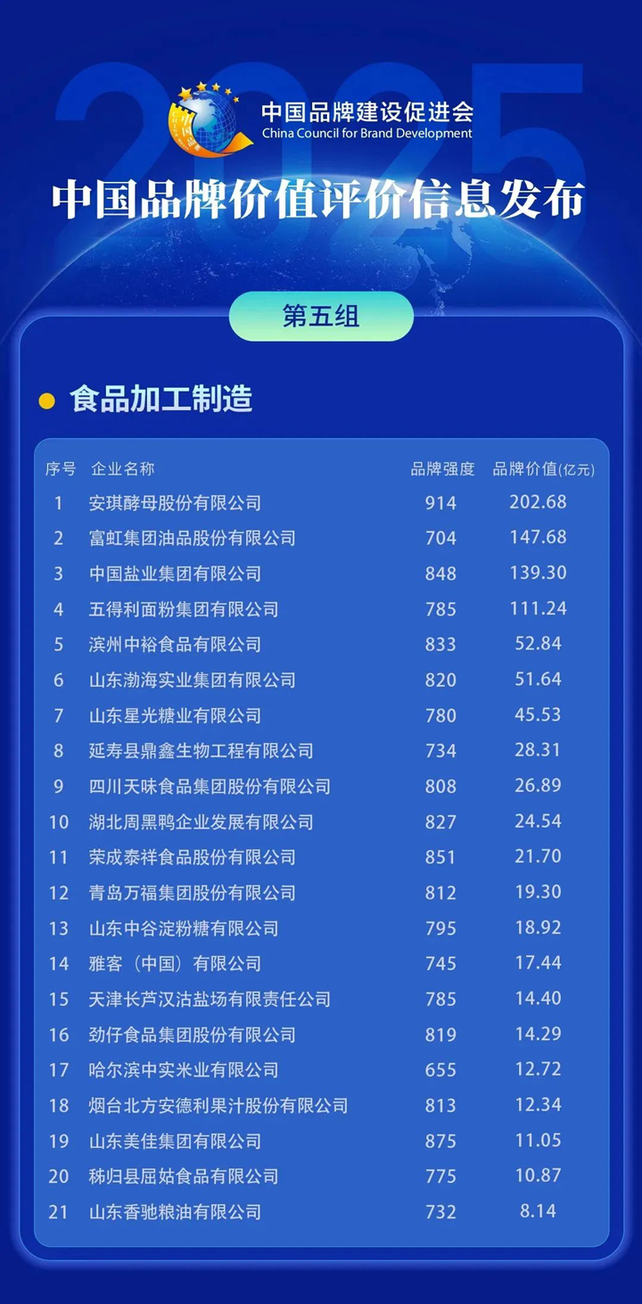 安琪，品牌价值、品牌强度登顶类目榜首！