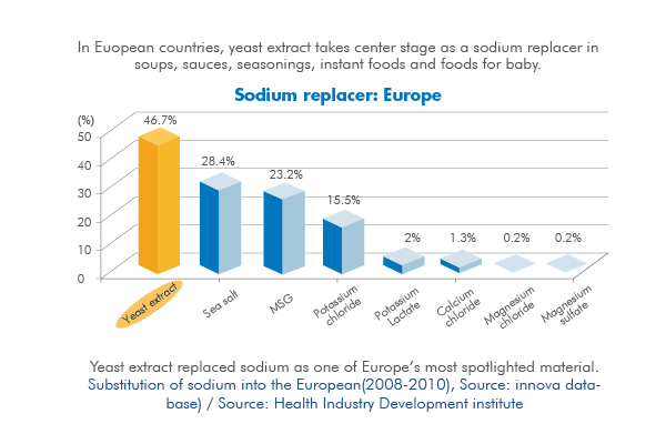 yeast extract reduces sodium while manitaining savoury taste-03.jpg yeast extract reduces sodium while manitaining savoury taste-03.jpg