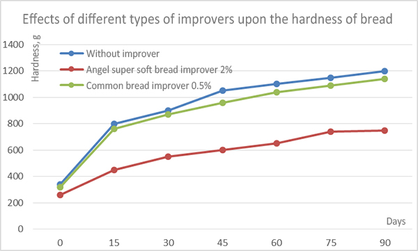 Effects of different types of improvers upon the hardness of bread.jpg Effects of different types of improvers upon the hardness of bread.jpg