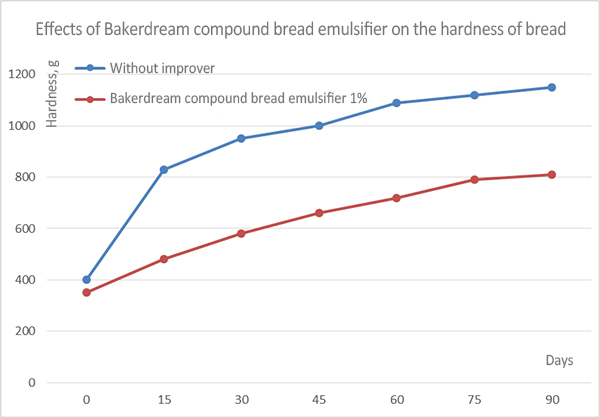 Effects of Bakerdream compound bread emulsifier on the hardness of bread.jpg Effects of Bakerdream compound bread emulsifier on the hardness of bread.jpg