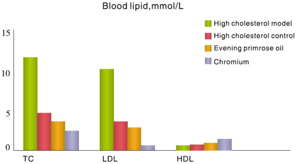 Blood lipid improvement caused by Angel chromium yeast Blood lipid improvement caused by Angel chromium yeast