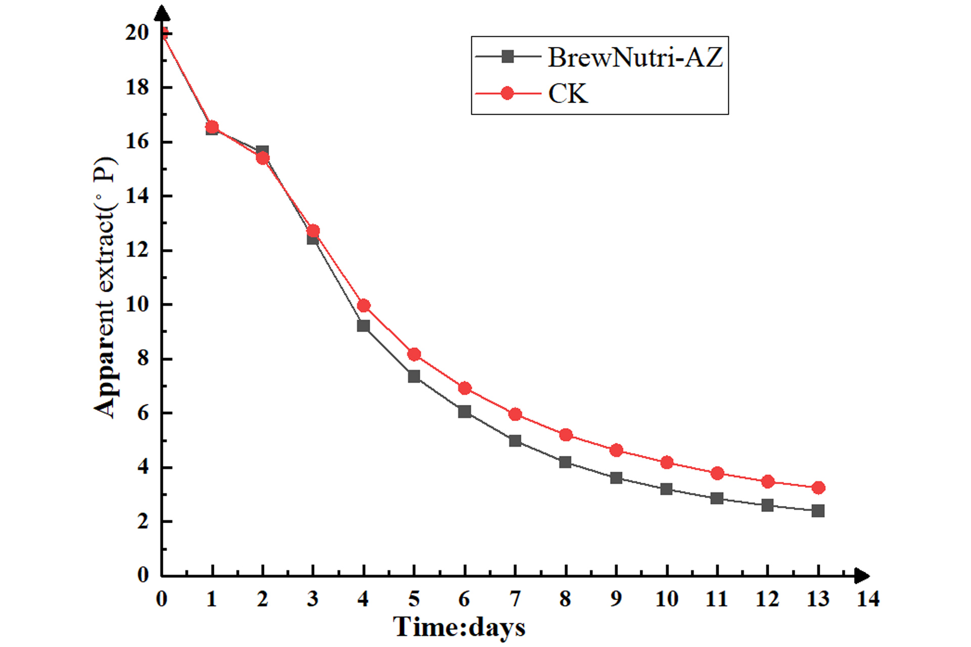 Changes-in-wort-sugar-levels-during-dry-yeast-fermentation.jpg Changes-in-wort-sugar-levels-during-dry-yeast-fermentation.jpg
