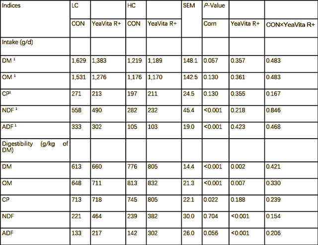 Effects of YeaVitaR + on feed intake and total digestive tract apparent digestibility of fattening lambs.jpg Effects of YeaVitaR + on feed intake and total digestive tract apparent digestibility of fattening lambs.jpg