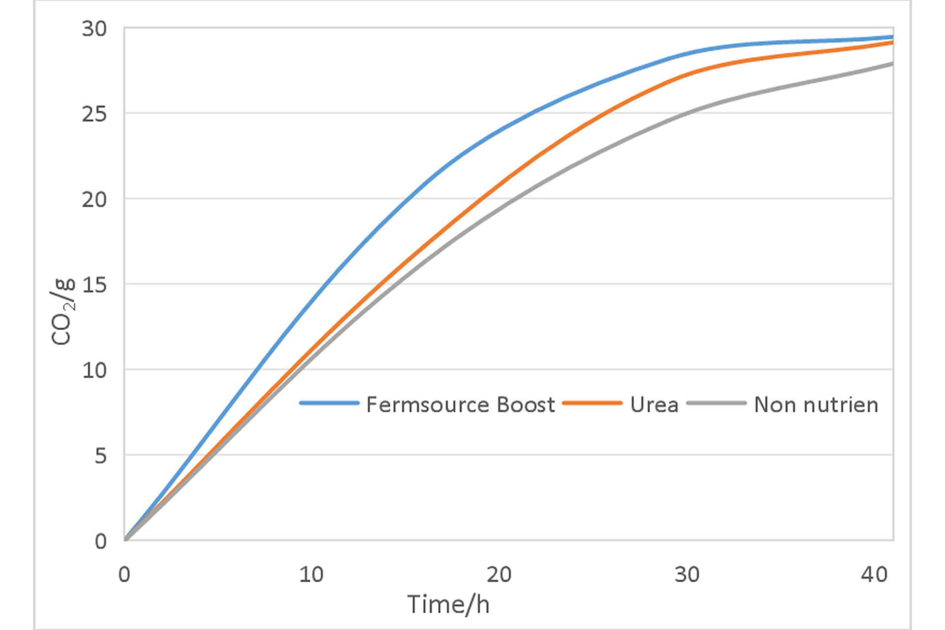 Improve fermentation speed Improve fermentation speed