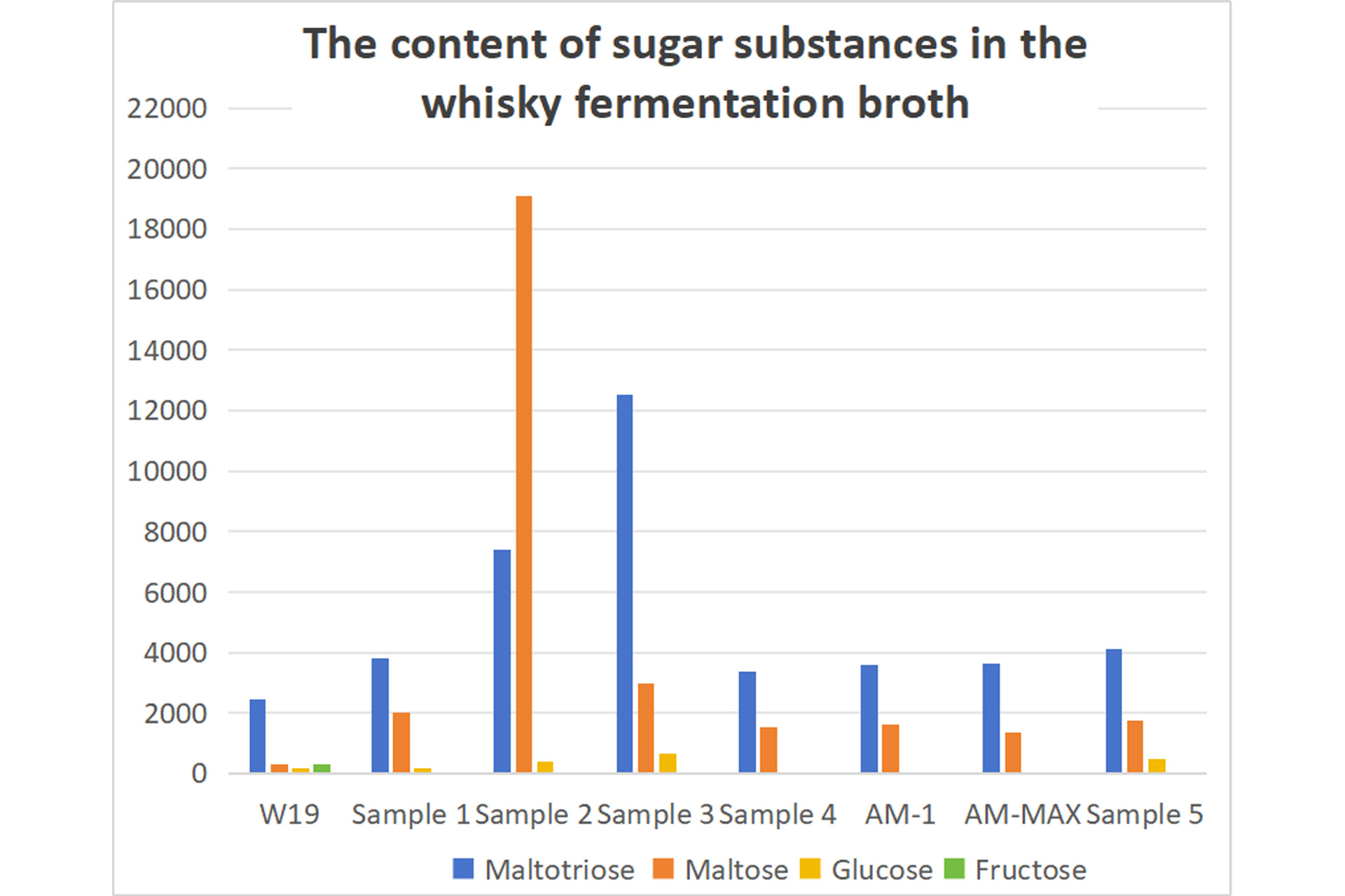 The-content-of-sugar-substances-in-the-whisky-fermentation-broth.jpg The-content-of-sugar-substances-in-the-whisky-fermentation-broth.jpg