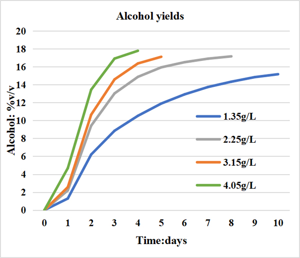 Fermentation speed with different dosages of SuperNutri 26 at 25℃ in 280 grams per liter sugar wort.jpg Fermentation speed with different dosages of SuperNutri 26 at 25℃ in 280 grams per liter sugar wort.jpg