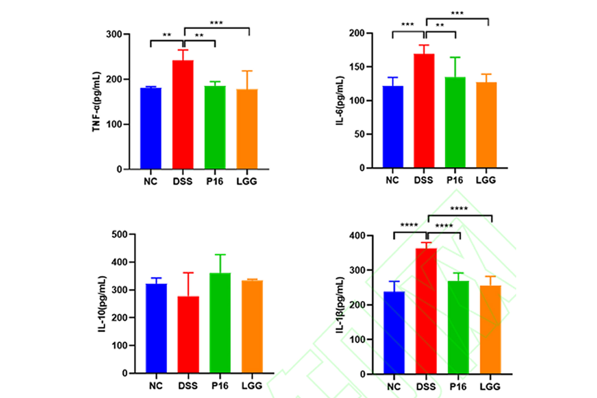 Effects-of-Lactiplantibacillus-plantarum-P16-on-cytokines-in-mice.jpg Effects-of-Lactiplantibacillus-plantarum-P16-on-cytokines-in-mice.jpg