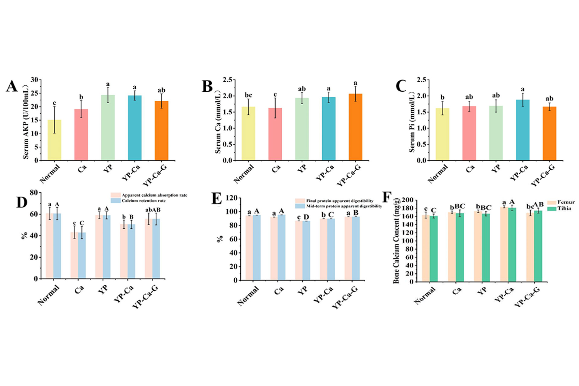 Effects-of-yeast-protein-supplementation-on-serum-AKP,-Ca-and-bone-calcium-content-in-normal-rats.jpg Effects-of-yeast-protein-supplementation-on-serum-AKP,-Ca-and-bone-calcium-content-in-normal-rats.jpg