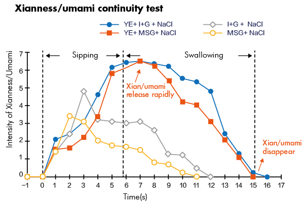 yeast extract reduces sodium while manitaining savoury taste_画板 1.jpg yeast extract reduces sodium while manitaining savoury taste_画板 1.jpg