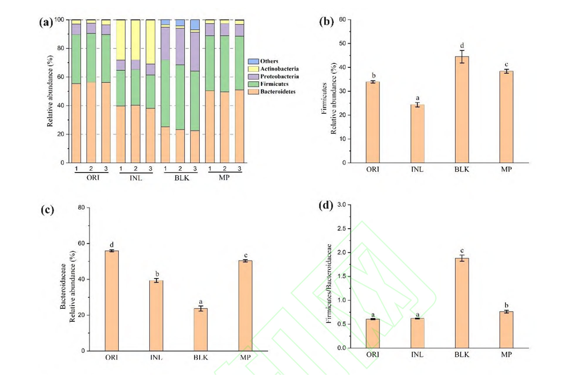 Effect-of-Yeast-Mannoprotein-on-Gut-Microbiota-Composition-at-the-Phylum-Level.jpg Effect-of-Yeast-Mannoprotein-on-Gut-Microbiota-Composition-at-the-Phylum-Level.jpg