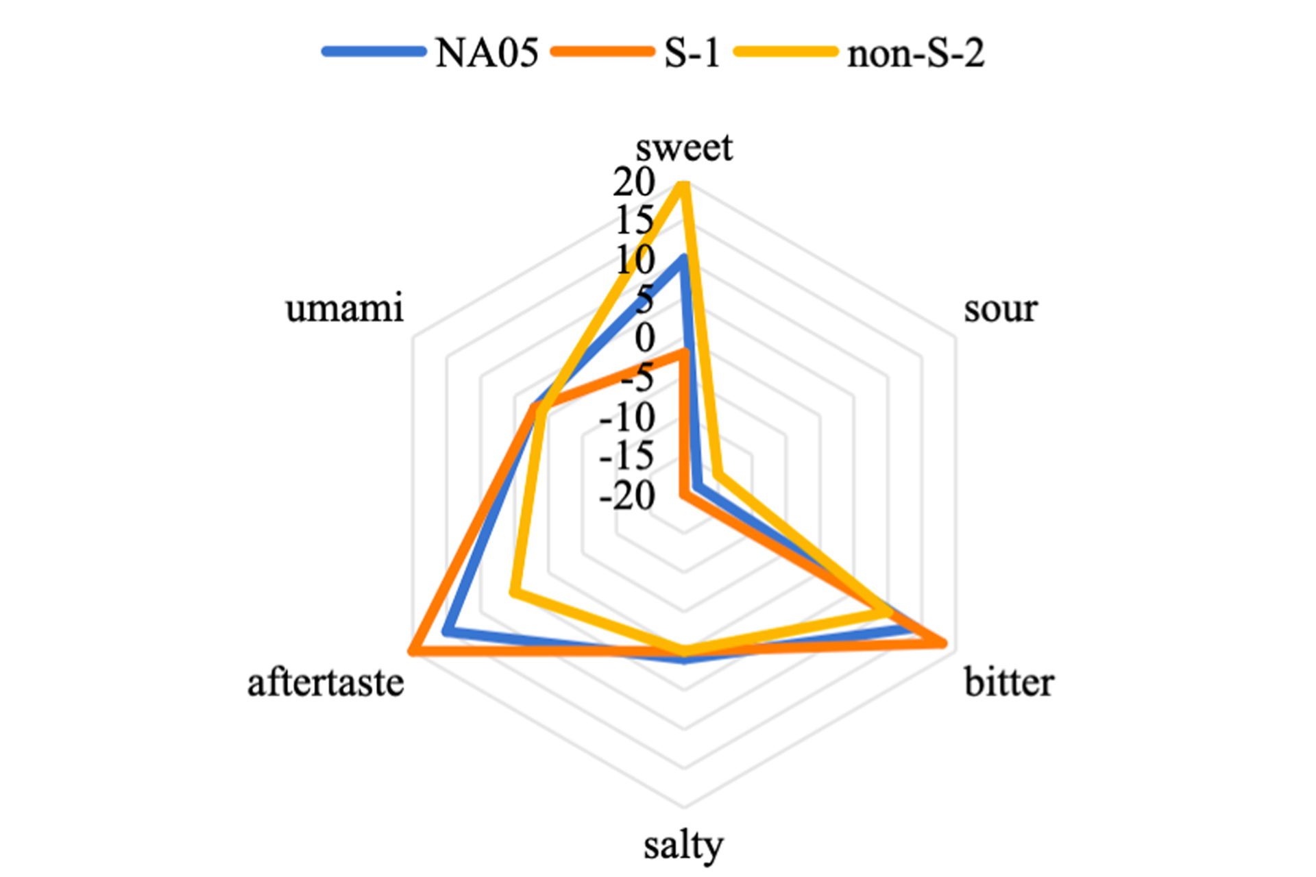 Fig.-3-Radar-chart-of-different-yeast-fermentation-flavors.jpg Fig.-3-Radar-chart-of-different-yeast-fermentation-flavors.jpg