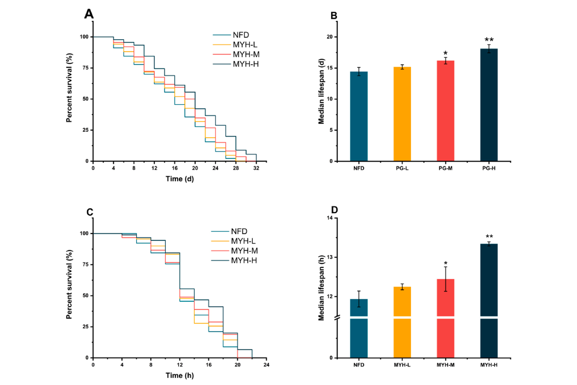 Lifespan-curves-and-median-lifespan-of-C.-elegans-supplemented-with-different-concentrations-of-MYH.jpg Lifespan-curves-and-median-lifespan-of-C.-elegans-supplemented-with-different-concentrations-of-MYH.jpg