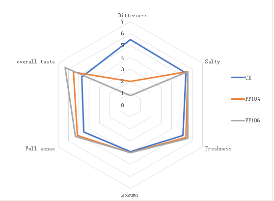 application of complex enzyme