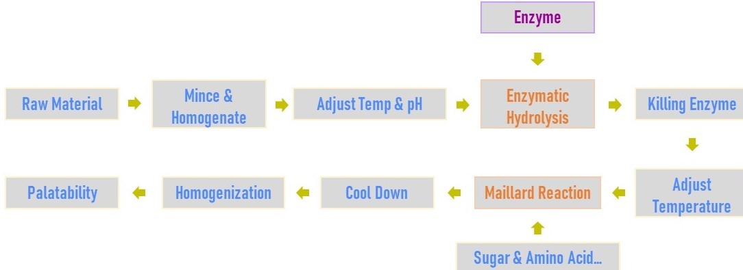Production process of pet palatability enhancer(by Annzyme).jpg Production process of pet palatability enhancer(by Annzyme).jpg