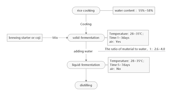 半固态米酒发酵.png 半固态米酒发酵.png