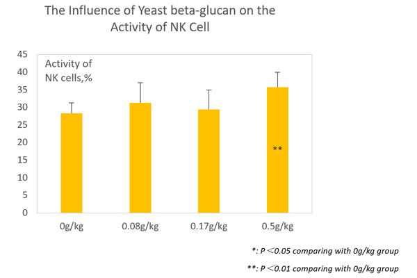 The Influence of Yeast beta-glucan on the Activity of NK Cell-.jpg The Influence of Yeast beta-glucan on the Activity of NK Cell-.jpg