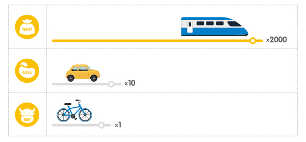 Comparing of protein production efficiency between different protein sources Comparing of protein production efficiency between different protein sources
