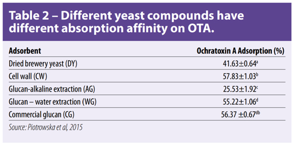 different yeast compounds have different absorption affinity on OTA different yeast compounds have different absorption affinity on OTA