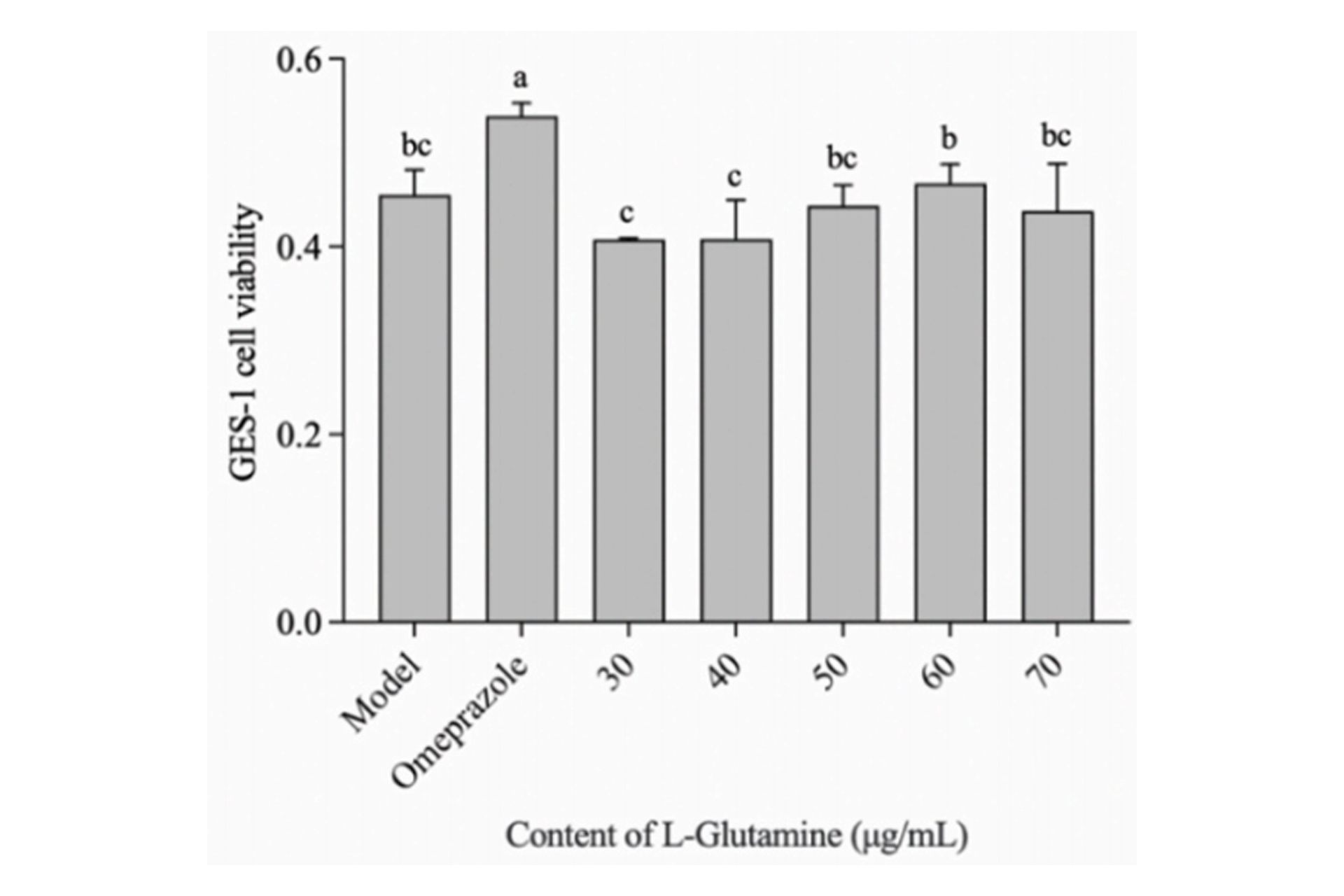 L-Glutamine-increased-the-survival-rate-of-alcohol-damaged-gastric-mucosal-cells-(GES-1).jpg