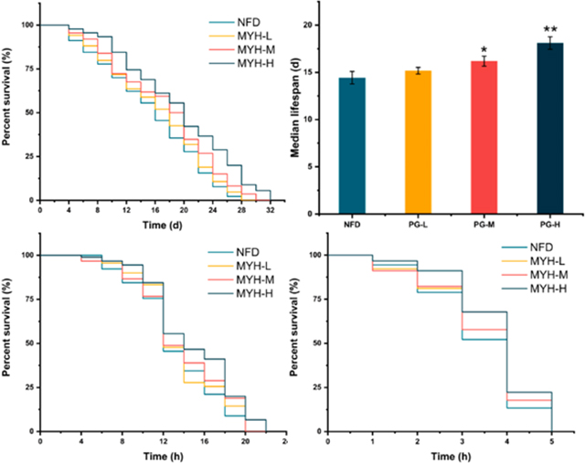 The-survival-curves-and-median-lifespan-of-nematodes-under-different-concentrations-of-mannose-protein.jpg The-survival-curves-and-median-lifespan-of-nematodes-under-different-concentrations-of-mannose-protein.jpg