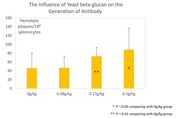 The Influence of Yeast beta-glucan on the Generation of Antibody-.jpg The Influence of Yeast beta-glucan on the Generation of Antibody-.jpg