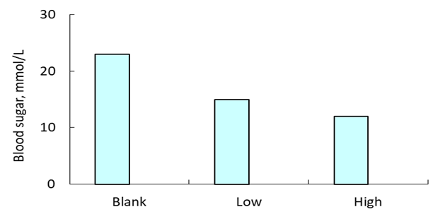 Hypoglycemic effect of Angel chromium yeast Hypoglycemic effect of Angel chromium yeast