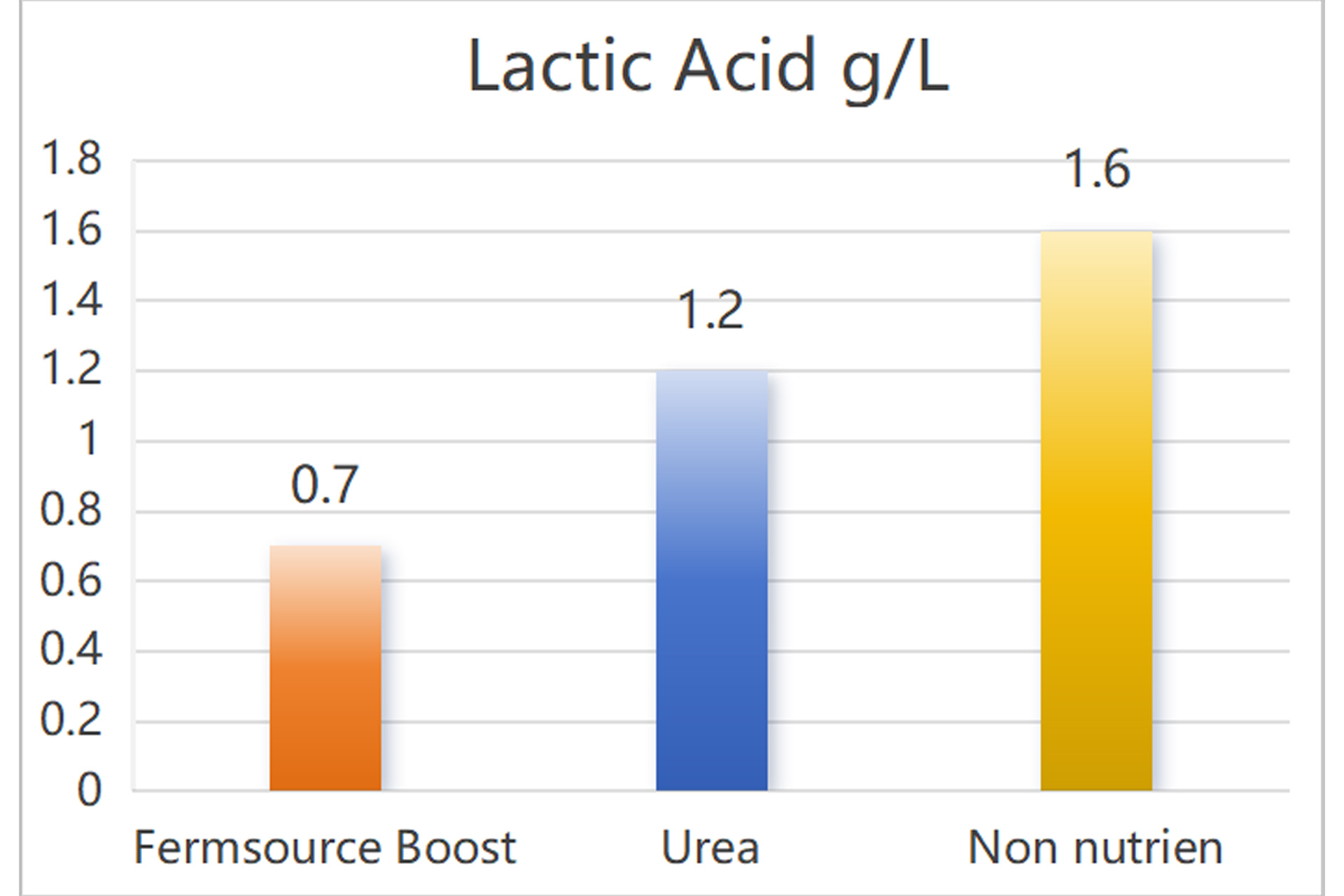 Reduce the lactic acid content in the fermentation broth