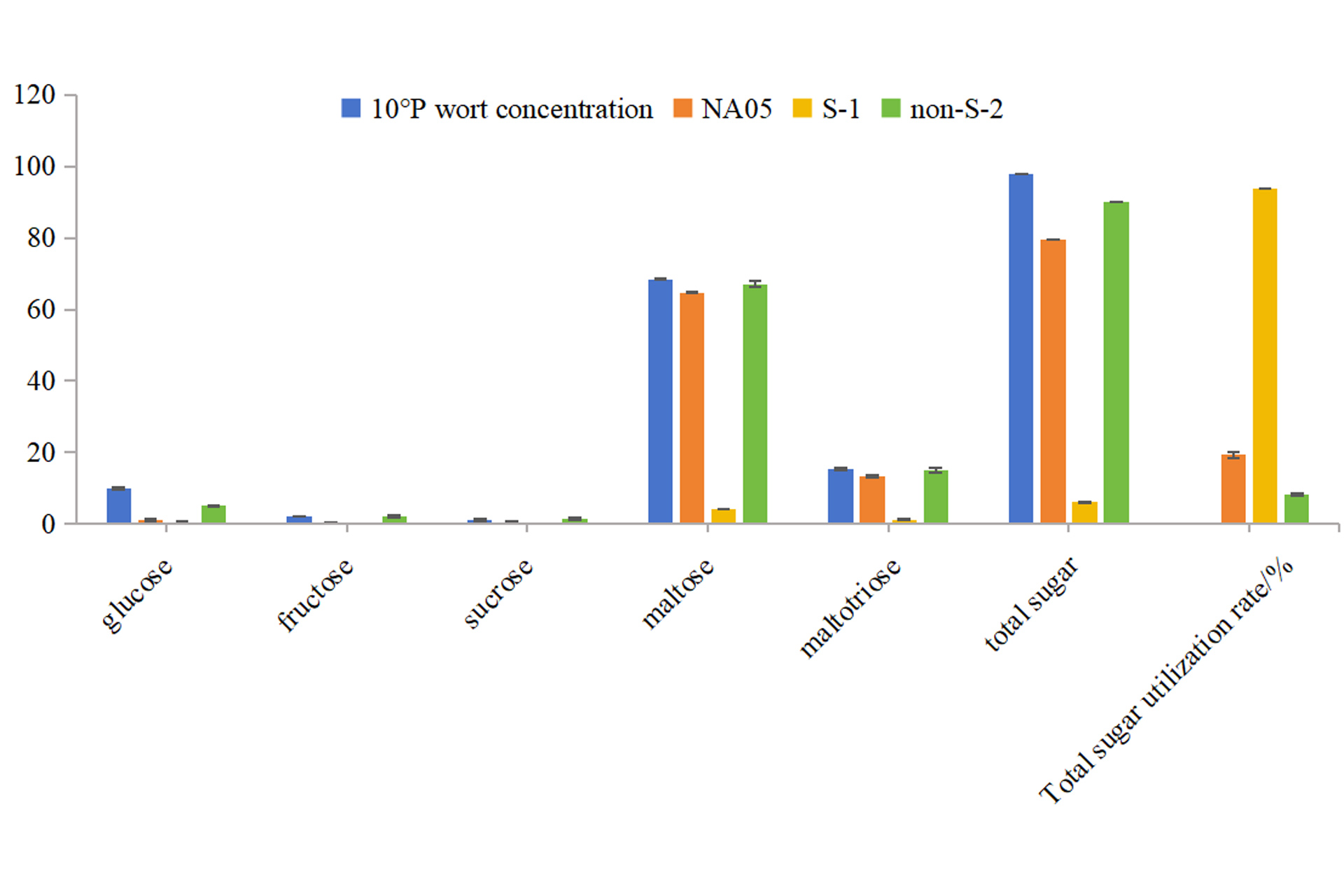 Fig.-2-Residual-sugar-components-from-different-yeast-wort-fermentations.jpg Fig.-2-Residual-sugar-components-from-different-yeast-wort-fermentations.jpg