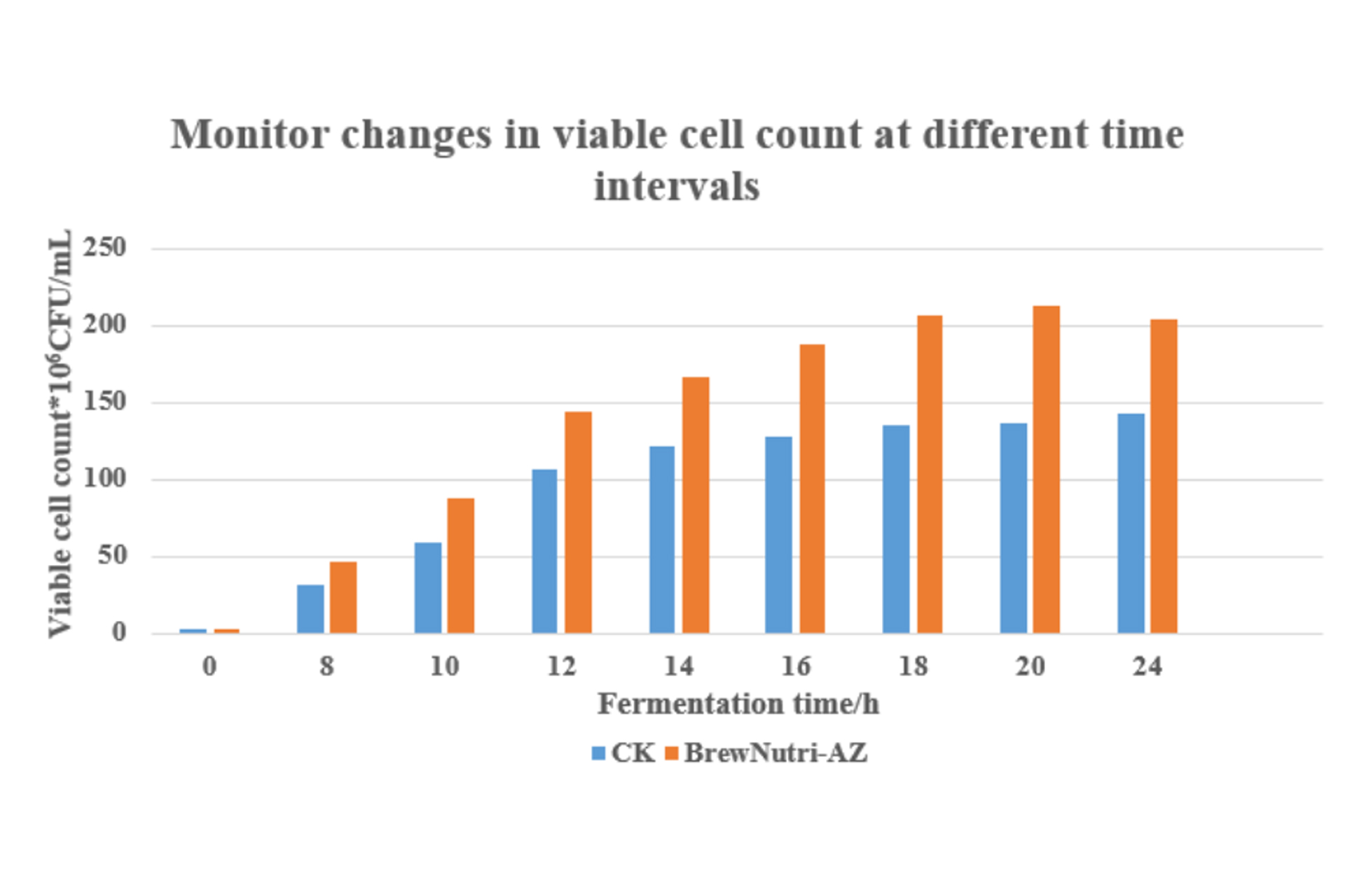 Monitor-changes-in-viable-cell-count-at-different-time-intervals.jpg