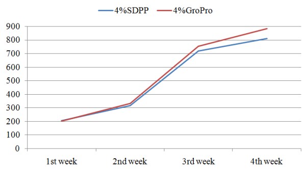 palatability of GroPro similar with SDPP