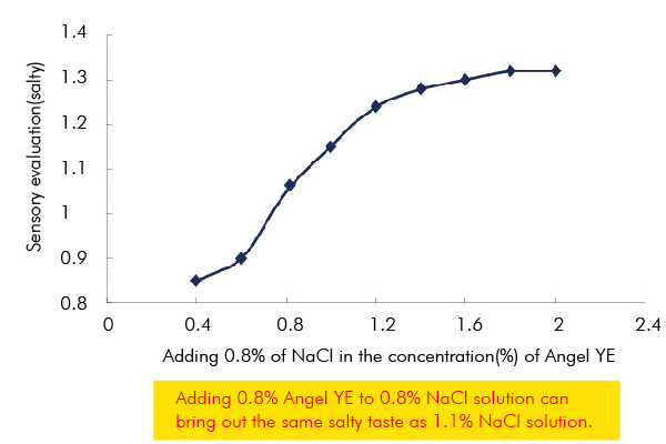 yeast extract reduces sodium while manitaining savoury taste-02.jpg yeast extract reduces sodium while manitaining savoury taste-02.jpg