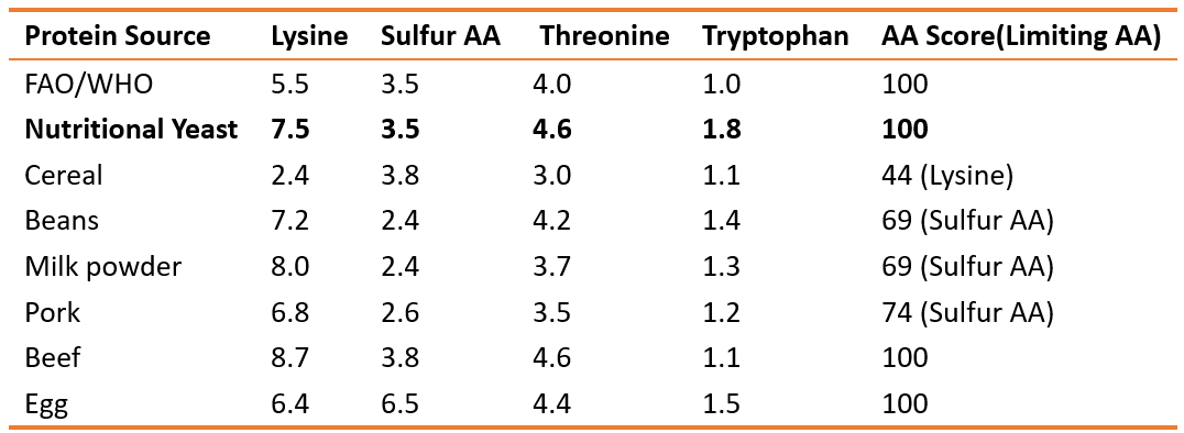 Amino Acid Score (limiting AA) in different protein source Amino Acid Score (limiting AA) in different protein source