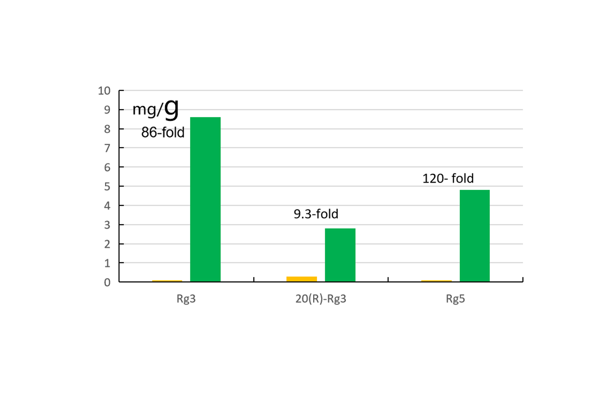 Significant-increase-in-rare-ginsenosides-Rg3,-20(R)-Rg3,-and-Rg5-after-fermentation.jpg Significant-increase-in-rare-ginsenosides-Rg3,-20(R)-Rg3,-and-Rg5-after-fermentation.jpg