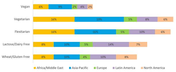 遵循限制或限制特定食物或成分的特殊饮食的百分比