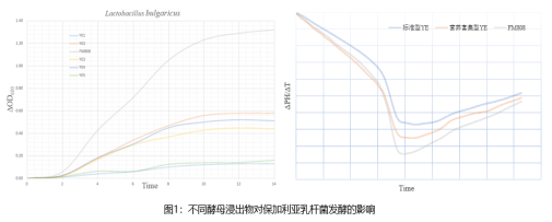 有机氮源提高菌体活菌数，调节代谢活力