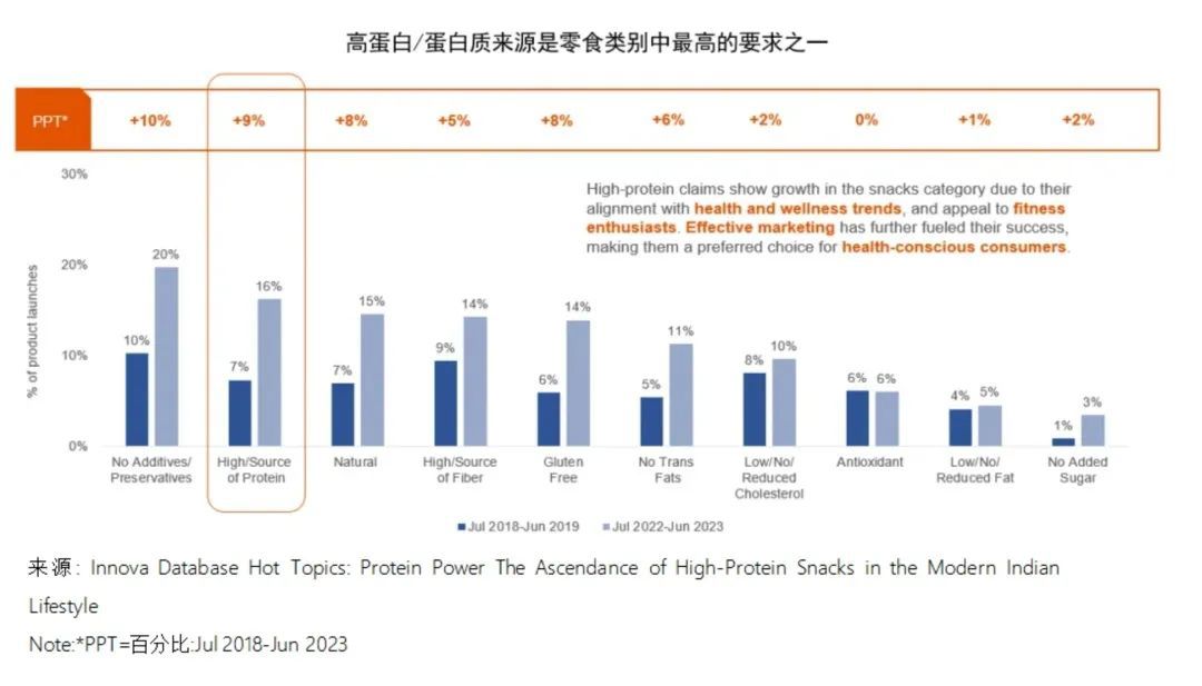 高蛋白和高膳食纤维的零食关注点