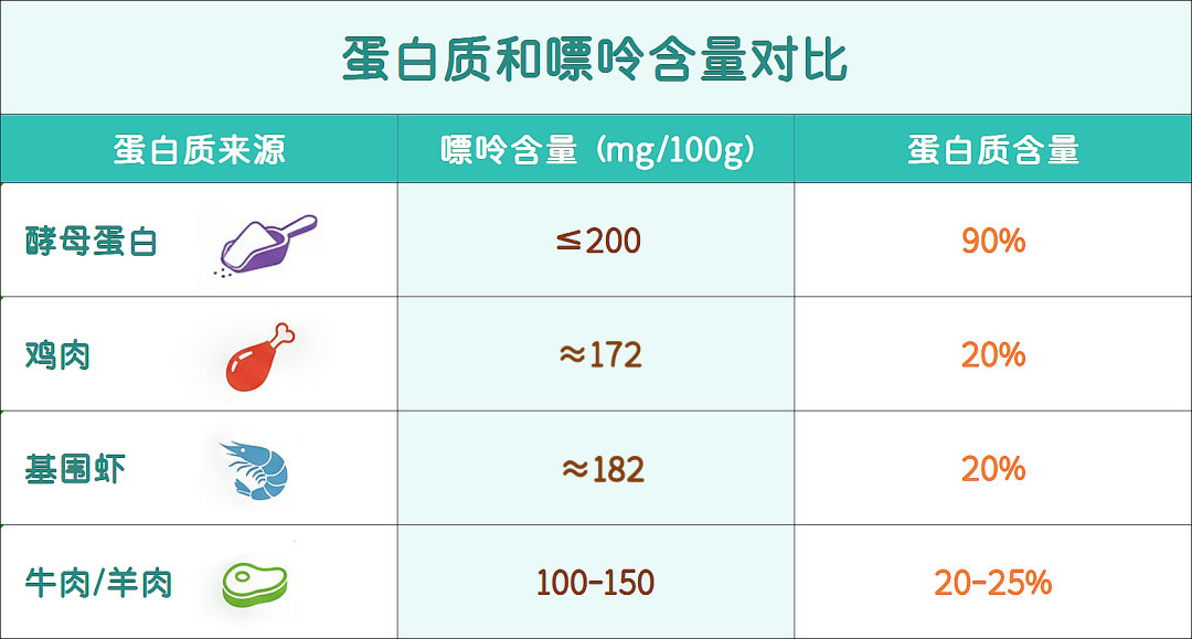 酵母蛋白与动物蛋白对比 酵母蛋白与动物蛋白对比