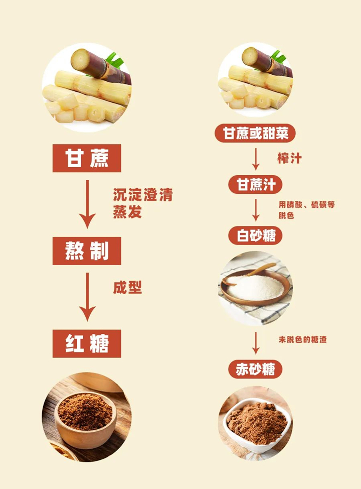 红糖、赤砂糖生产流程对比