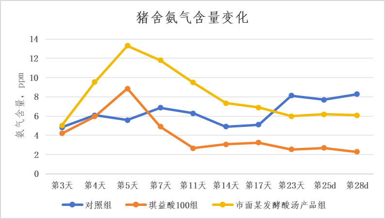 猪舍氨气含量变化 猪舍氨气含量变化