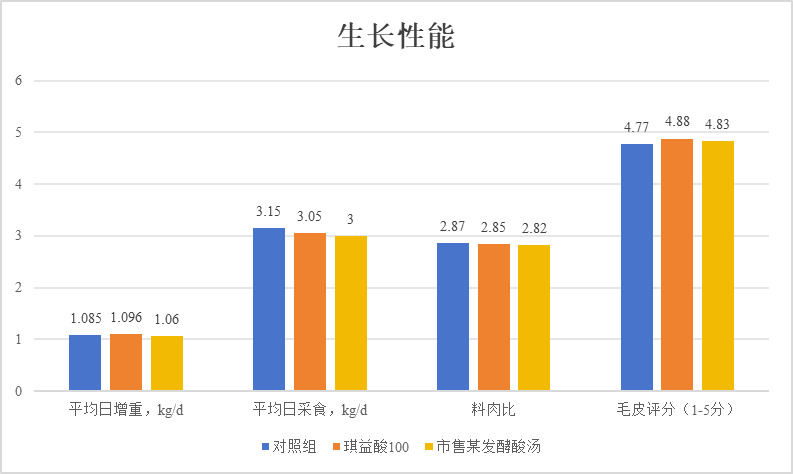 琪益酸100:生长增效 琪益酸100:生长增效