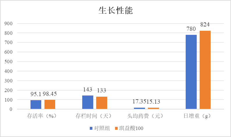 生长性能数据 生长性能数据