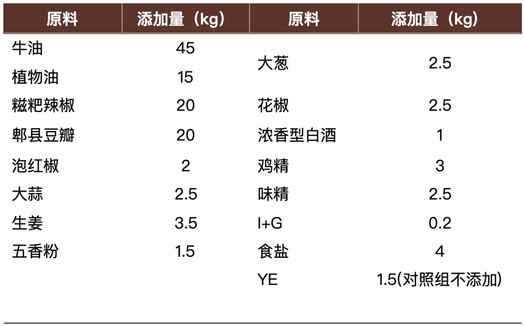 对比实验方案：牛油火锅底料